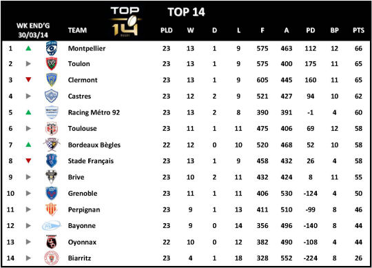 Top 14 Week 23